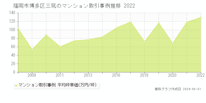 福岡市博多区三筑のマンション価格推移グラフ 