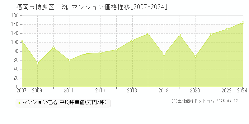 福岡市博多区三筑のマンション価格推移グラフ 