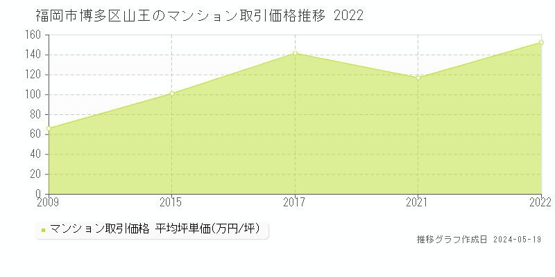 福岡市博多区山王のマンション取引事例推移グラフ 