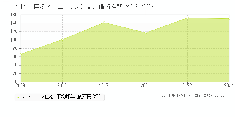 山王(福岡市博多区)のマンション価格推移グラフ(坪単価)[2009-2024年]