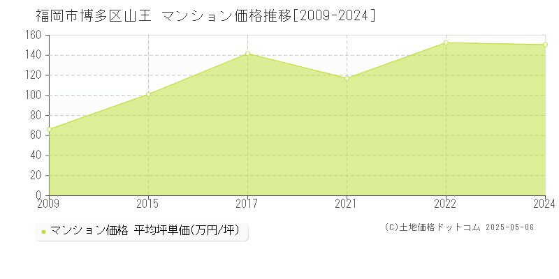 福岡市博多区山王のマンション取引事例推移グラフ 