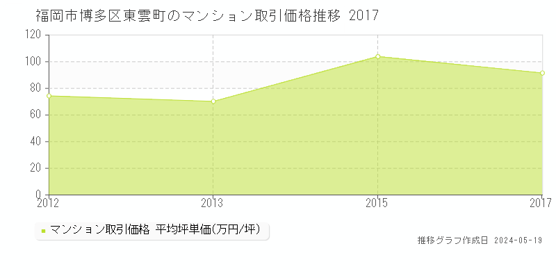 福岡市博多区東雲町のマンション取引価格推移グラフ 