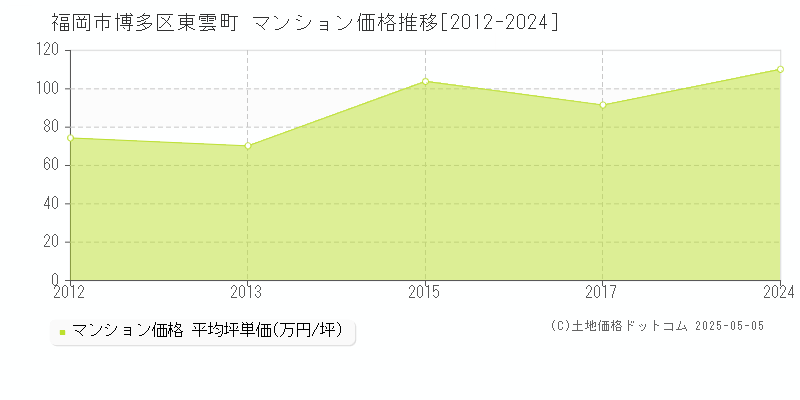 東雲町(福岡市博多区)のマンション価格推移グラフ(坪単価)[2012-2024年]