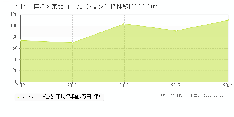 福岡市博多区東雲町のマンション価格推移グラフ 