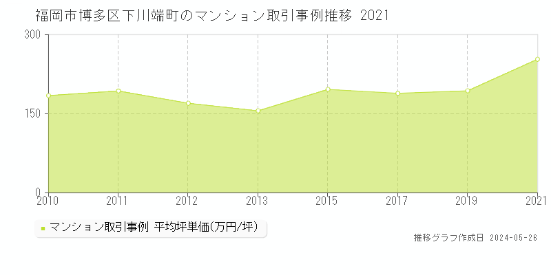 福岡市博多区下川端町のマンション取引事例推移グラフ 