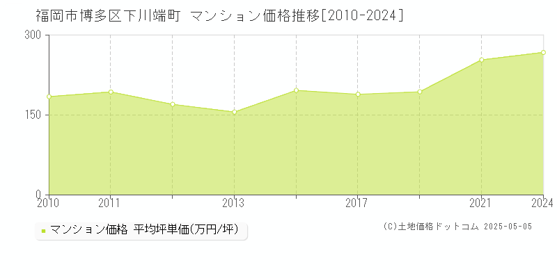 下川端町(福岡市博多区)のマンション価格推移グラフ(坪単価)[2010-2024年]