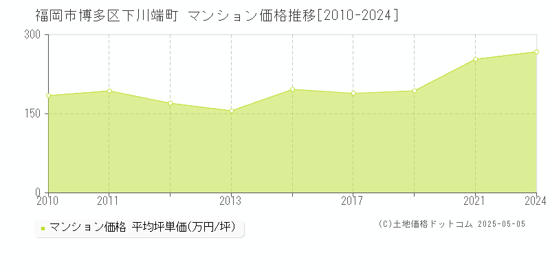 福岡市博多区下川端町のマンション取引事例推移グラフ 