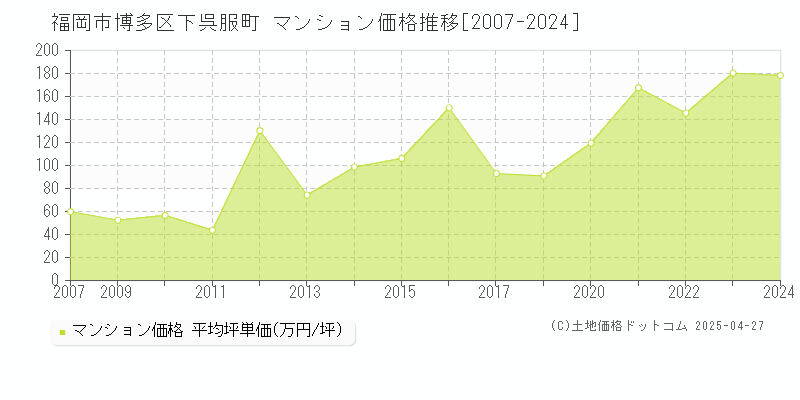 福岡市博多区下呉服町のマンション価格推移グラフ 