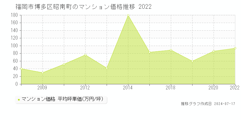 福岡市博多区昭南町のマンション取引事例推移グラフ 