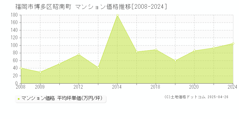 福岡市博多区昭南町のマンション取引事例推移グラフ 