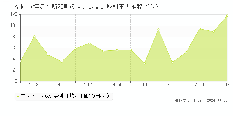 福岡市博多区新和町のマンション取引事例推移グラフ 