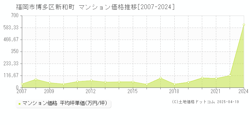 福岡市博多区新和町のマンション取引事例推移グラフ 