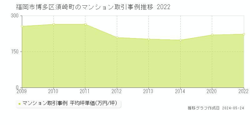 福岡市博多区須崎町のマンション価格推移グラフ 