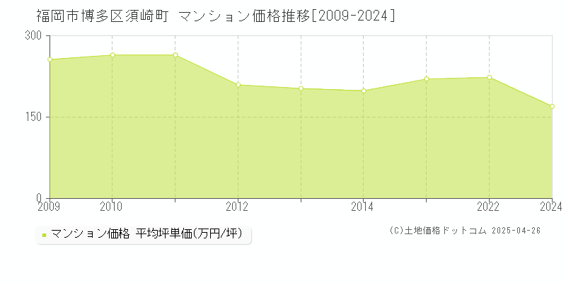 福岡市博多区須崎町のマンション価格推移グラフ 