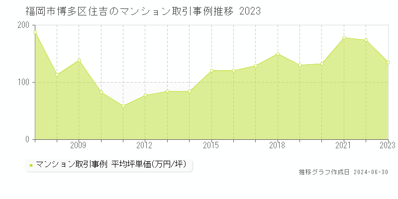 福岡市博多区住吉のマンション取引事例推移グラフ 