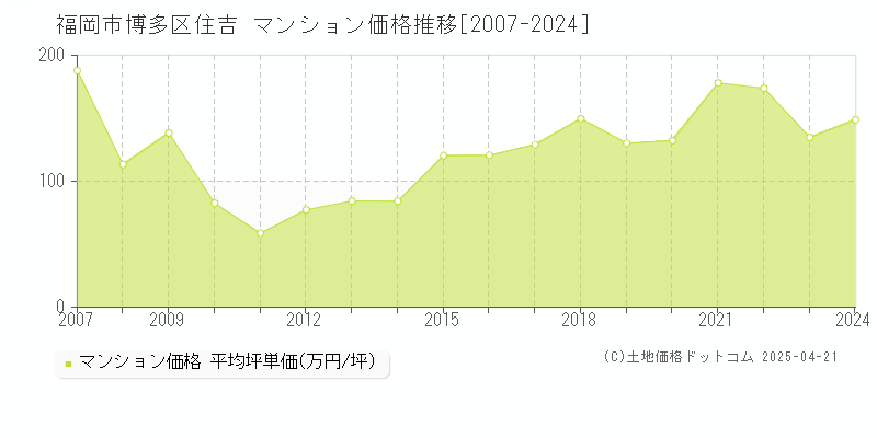 福岡市博多区住吉のマンション取引事例推移グラフ 