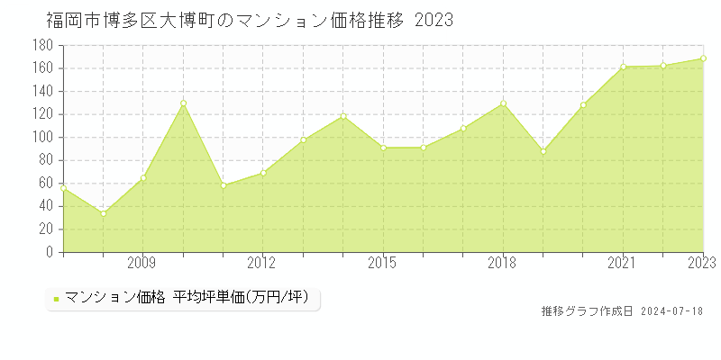 福岡市博多区大博町のマンション取引事例推移グラフ 