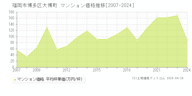 福岡市博多区大博町のマンション価格推移グラフ 