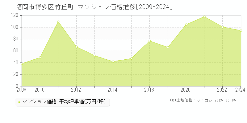 竹丘町(福岡市博多区)のマンション価格推移グラフ(坪単価)[2009-2024年]