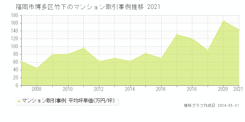 福岡市博多区竹下のマンション価格推移グラフ 