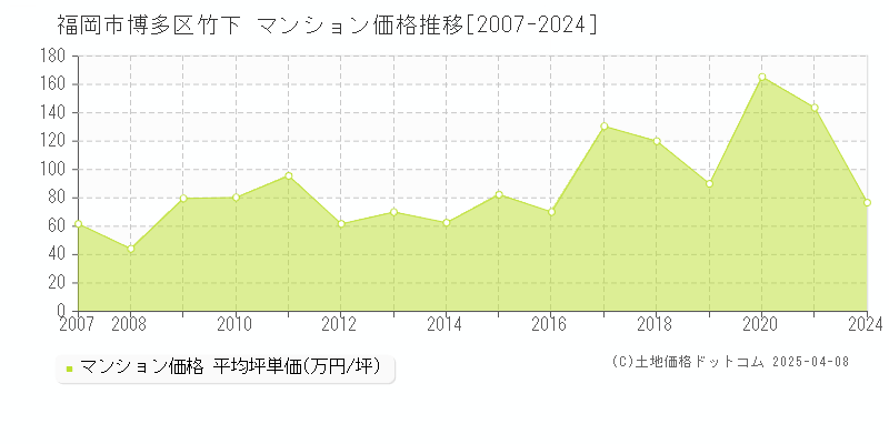 福岡市博多区竹下のマンション価格推移グラフ 