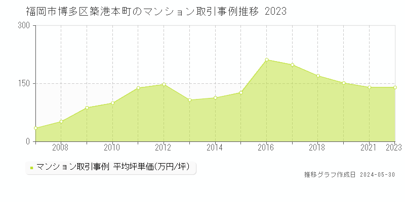 福岡市博多区築港本町のマンション取引事例推移グラフ 