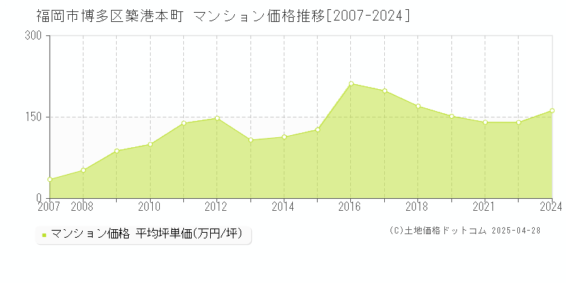 福岡市博多区築港本町のマンション価格推移グラフ 