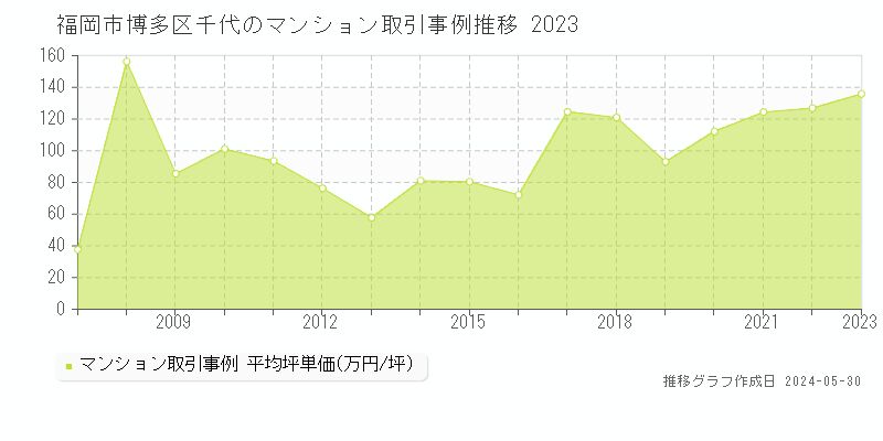 福岡市博多区千代のマンション価格推移グラフ 