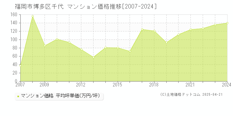 福岡市博多区千代のマンション取引事例推移グラフ 