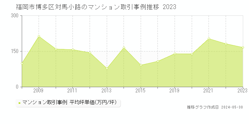 福岡市博多区対馬小路のマンション取引事例推移グラフ 