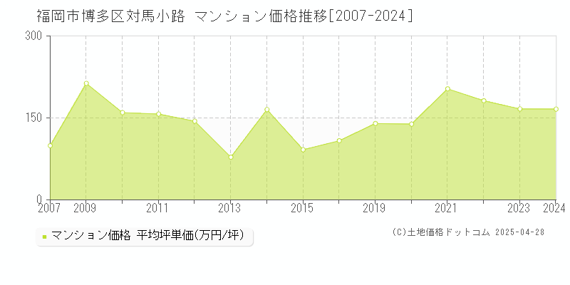 福岡市博多区対馬小路のマンション価格推移グラフ 