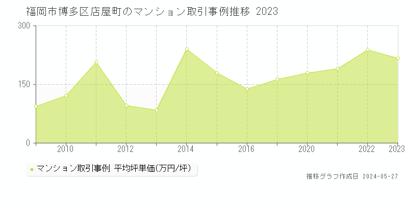 福岡市博多区店屋町のマンション取引事例推移グラフ 