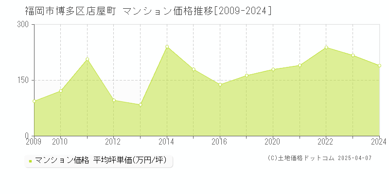 福岡市博多区店屋町のマンション取引事例推移グラフ 