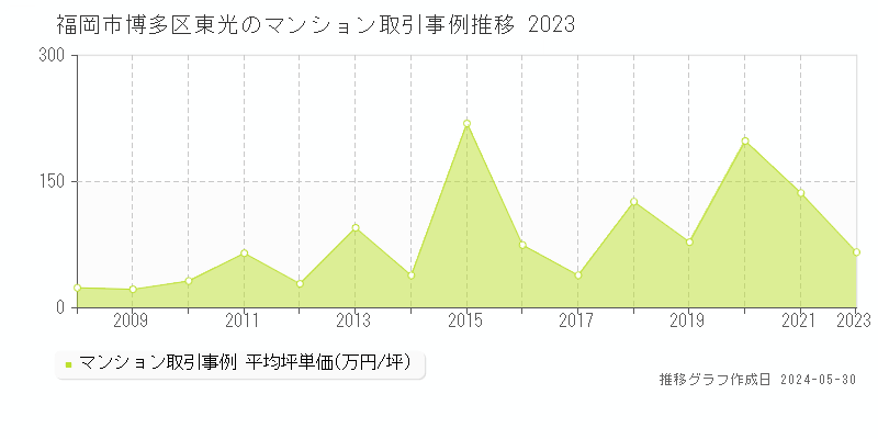 福岡市博多区東光のマンション取引事例推移グラフ 
