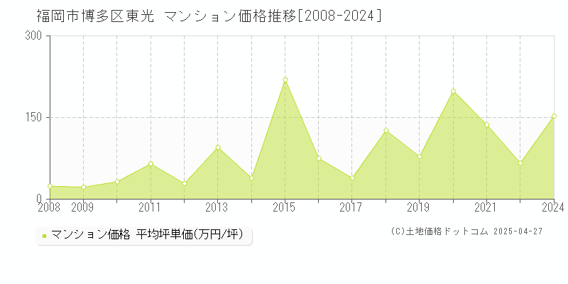 福岡市博多区東光のマンション価格推移グラフ 