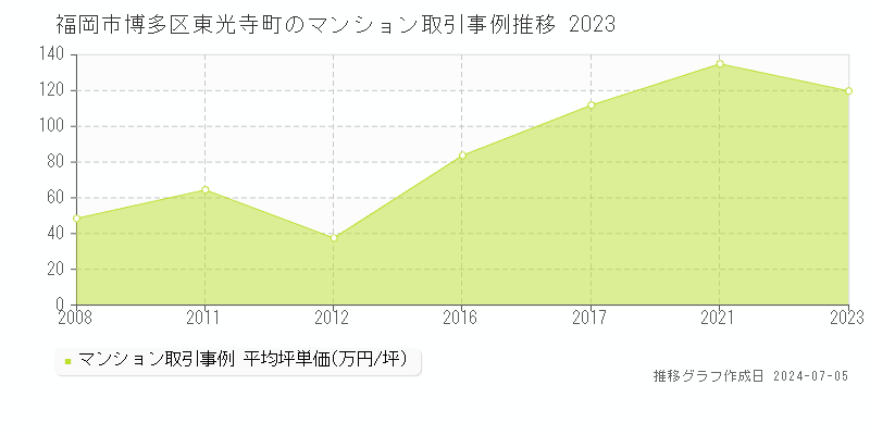 福岡市博多区東光寺町のマンション価格推移グラフ 