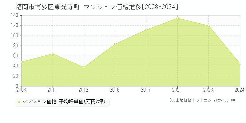 東光寺町(福岡市博多区)のマンション価格推移グラフ(坪単価)[2008-2024年]