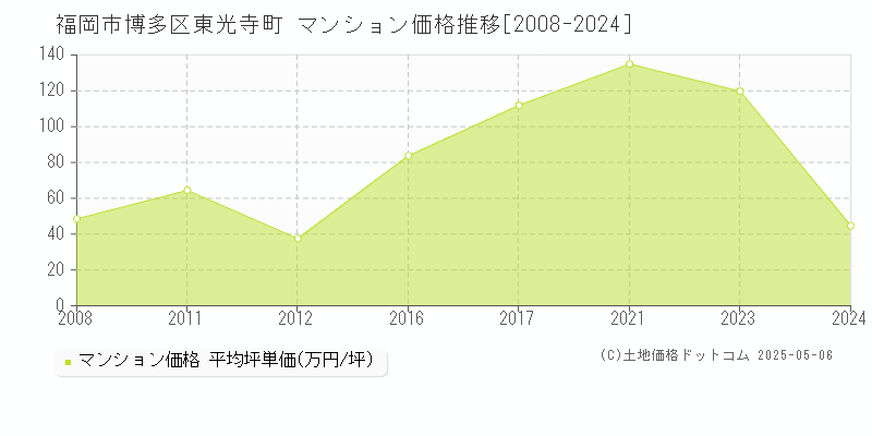 福岡市博多区東光寺町のマンション価格推移グラフ 