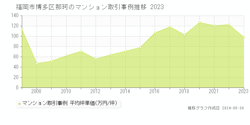福岡市博多区那珂のマンション取引事例推移グラフ 