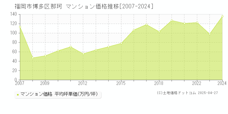 福岡市博多区那珂のマンション取引事例推移グラフ 