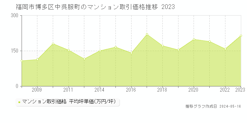 福岡市博多区中呉服町のマンション価格推移グラフ 