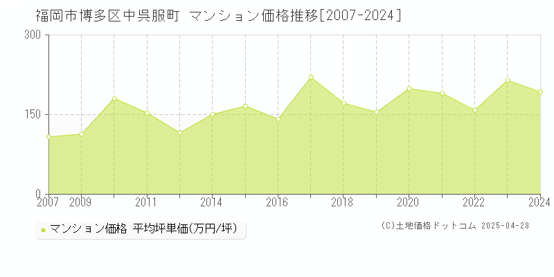 福岡市博多区中呉服町のマンション価格推移グラフ 