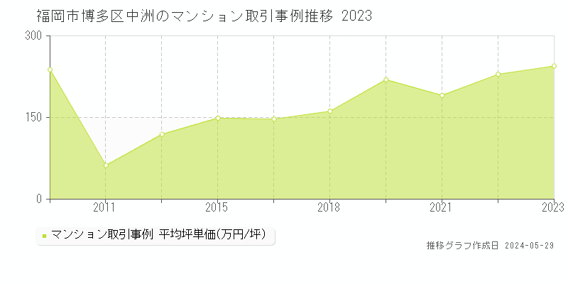 福岡市博多区中洲のマンション価格推移グラフ 