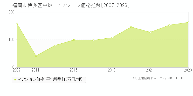中洲(福岡市博多区)のマンション価格推移グラフ(坪単価)[2007-2023年]