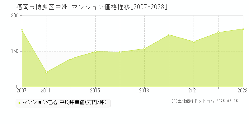 福岡市博多区中洲のマンション価格推移グラフ 