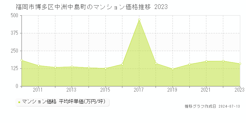 福岡市博多区中洲中島町のマンション取引事例推移グラフ 
