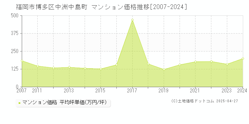 福岡市博多区中洲中島町のマンション取引事例推移グラフ 