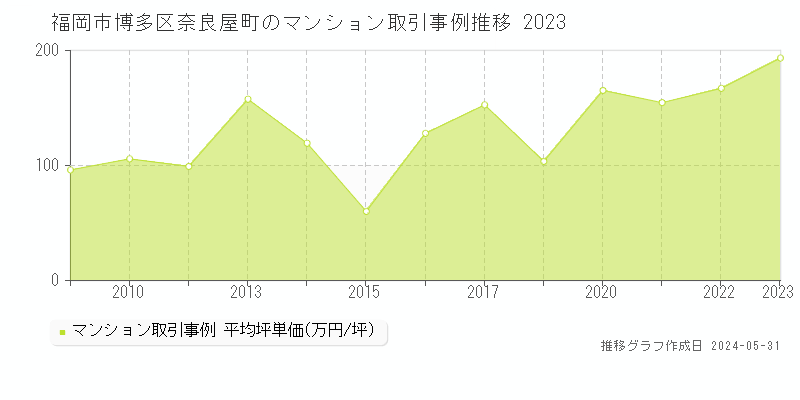 福岡市博多区奈良屋町のマンション取引事例推移グラフ 