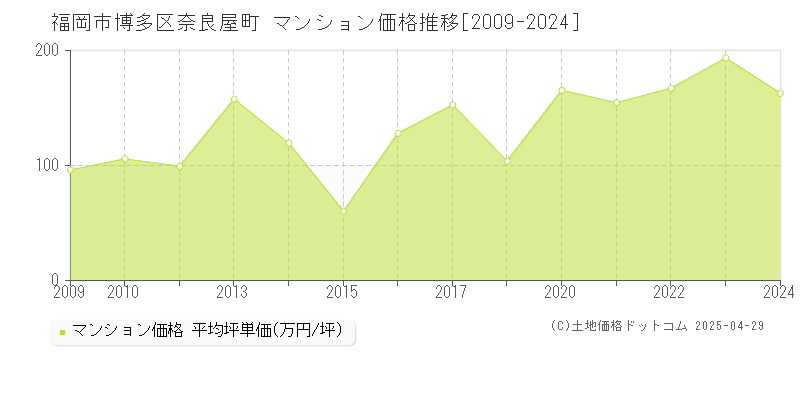 福岡市博多区奈良屋町のマンション価格推移グラフ 