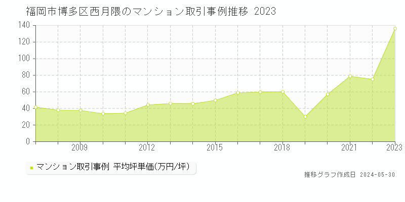 福岡市博多区西月隈のマンション取引事例推移グラフ 